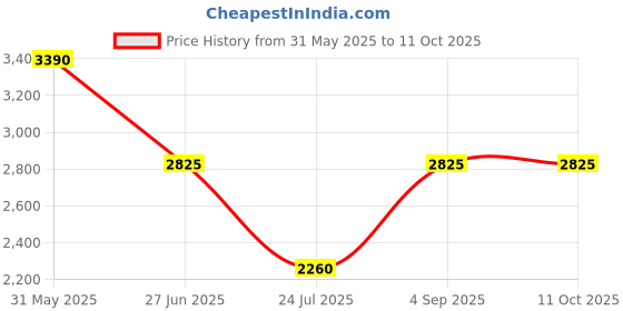 tatacliq.com ESPRIT ES1L434M0075 Pointy S Analog Watch For Women esprit Price History Graph from 31 May 2025 to 11 Oct 2025