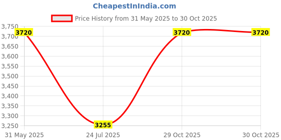 tatacliq.com ESPRIT ES1L434M0115 Pointy Mesh Analog Watch For Women esprit Price History Graph from 31 May 2025 to 30 Oct 2025