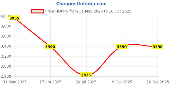 tatacliq.com ESPRIT ES1L451M0015 Camila Analog Watch For Women esprit Price History Graph from 31 May 2025 to 9 Oct 2025