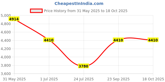 tatacliq.com ESPRIT ES1L451M0025 Camila Analog Watch For Women esprit Price History Graph from 31 May 2025 to 17 Oct 2025