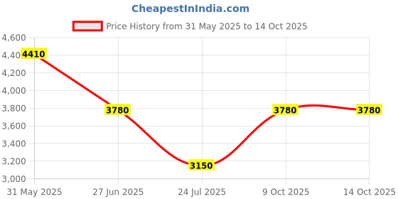 tatacliq.com ESPRIT ES1L451M0055 Camila Analog Watch For Women esprit Price History Graph from 31 May 2025 to 14 Oct 2025