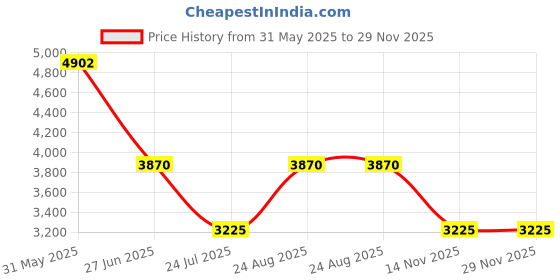 tatacliq.com ESPRIT ES1L451M0065 Camila Analog Watch For Women esprit Price History Graph from 31 May 2025 to 29 Nov 2025