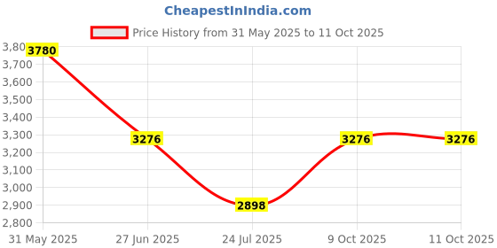 tatacliq.com ESPRIT ES1L452M0015 Serenity Analog Watch For Women esprit Price History Graph from 31 May 2025 to 10 Oct 2025