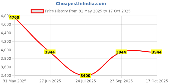 tatacliq.com ESPRIT ES1L452M0025 Serenity Analog Watch For Women esprit Price History Graph from 31 May 2025 to 16 Oct 2025