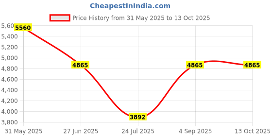 tatacliq.com ESPRIT ES1L452M0035 Serenity Analog Watch For Women esprit Price History Graph from 31 May 2025 to 12 Oct 2025