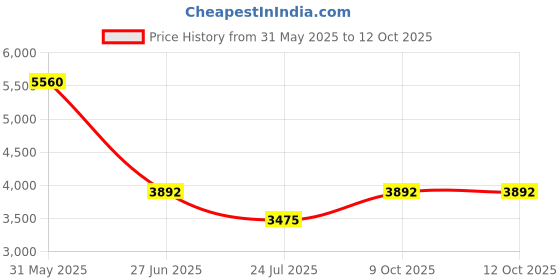 tatacliq.com ESPRIT ES1L452M0045 Serenity Analog Watch For Women esprit Price History Graph from 31 May 2025 to 12 Oct 2025