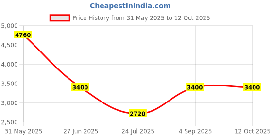 tatacliq.com ESPRIT ES1L452M0055 Serenity Analog Watch For Women esprit Price History Graph from 31 May 2025 to 11 Oct 2025