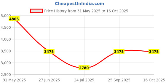 tatacliq.com ESPRIT ES1L452M0065 Serenity Analog Watch For Women esprit Price History Graph from 31 May 2025 to 16 Oct 2025