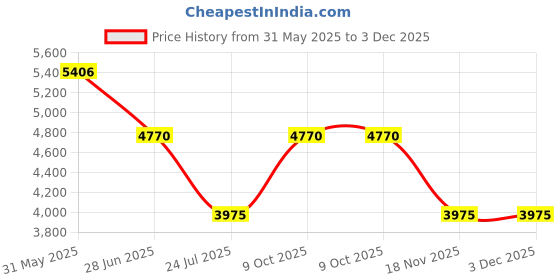 tatacliq.com ESPRIT ES1L453M0075 Lillian Analog Watch For Women esprit Price History Graph from 31 May 2025 to 3 Dec 2025