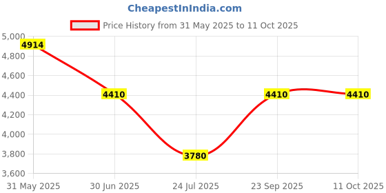 tatacliq.com ESPRIT ES1L454M0025 Zoey Analog Watch For Women esprit Price History Graph from 31 May 2025 to 11 Oct 2025