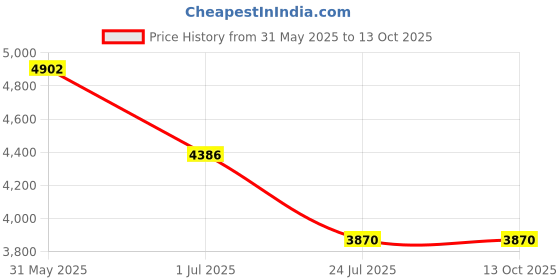 tatacliq.com ESPRIT ES1L455M0045 Autumn Analog Watch For Women esprit Price History Graph from 31 May 2025 to 13 Oct 2025