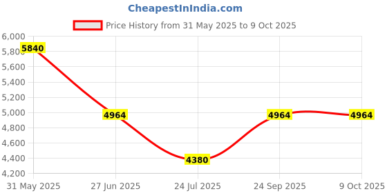 tatacliq.com ESPRIT ES1L455M0055 Autumn Analog Watch For Women esprit Price History Graph from 31 May 2025 to 9 Oct 2025