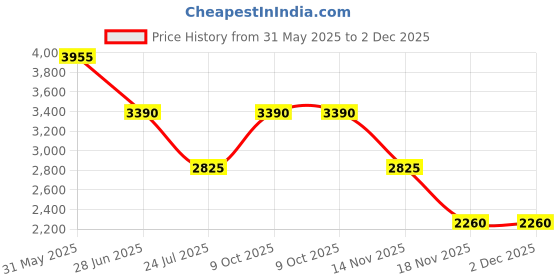 tatacliq.com ESPRIT ES1L456M0025 Skylar Analog Watch For Women esprit Price History Graph from 31 May 2025 to 2 Dec 2025