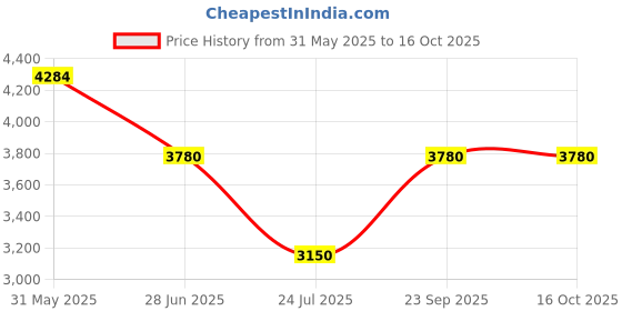 tatacliq.com ESPRIT ES1L456M0035 Skylar Analog Watch For Women esprit Price History Graph from 31 May 2025 to 15 Oct 2025
