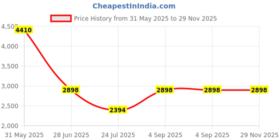 tatacliq.com ESPRIT ES1L456M0065 Skylar Analog Watch For Women esprit Price History Graph from 31 May 2025 to 29 Nov 2025