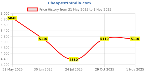 tatacliq.com ESPRIT ES1L457M0025 Maya Analog Watch For Women esprit Price History Graph from 31 May 2025 to 31 Oct 2025