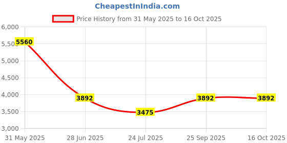 tatacliq.com ESPRIT ES1L462M0015 Savannah Analog Watch For Women esprit Price History Graph from 31 May 2025 to 16 Oct 2025
