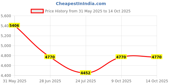 tatacliq.com ESPRIT ES1L462M0045 Savannah Analog Watch For Women esprit Price History Graph from 31 May 2025 to 13 Oct 2025