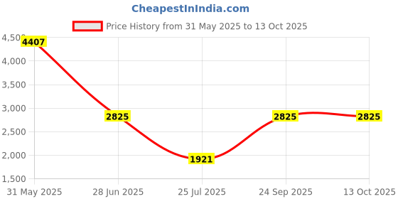 tatacliq.com ESPRIT ES1L463L0015 Florence Analog Watch For Women esprit Price History Graph from 31 May 2025 to 13 Oct 2025