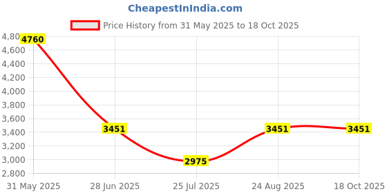 tatacliq.com ESPRIT ES1L463L0025 Florence Analog Watch For Women esprit Price History Graph from 31 May 2025 to 18 Oct 2025