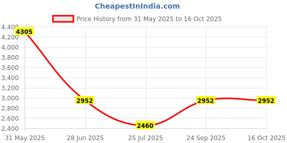 tatacliq.com ESPRIT ES1L463M0045 Florence Analog Watch For Women esprit Price History Graph from 31 May 2025 to 15 Oct 2025