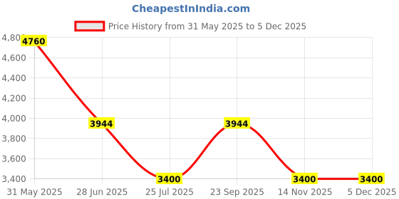 tatacliq.com ESPRIT ES1L463M0055 Florence Analog Watch For Women esprit Price History Graph from 31 May 2025 to 4 Dec 2025