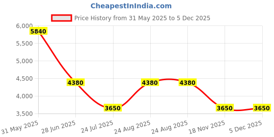 tatacliq.com ESPRIT ES1L464M0025 Drew Analog Watch For Women esprit Price History Graph from 31 May 2025 to 5 Dec 2025
