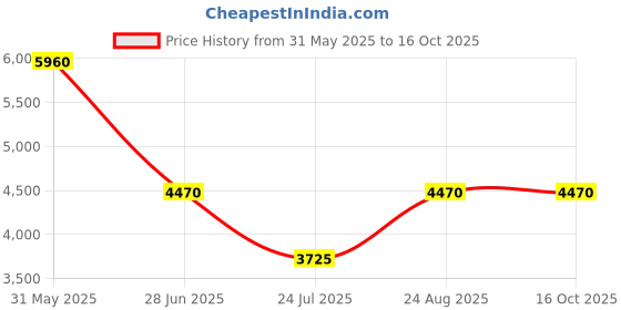 tatacliq.com ESPRIT ES1L464M0045 Drew Analog Watch For Women esprit Price History Graph from 31 May 2025 to 16 Oct 2025