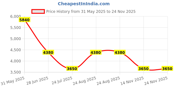 tatacliq.com ESPRIT ES1L464M0055 Drew Analog Watch For Women esprit Price History Graph from 31 May 2025 to 24 Nov 2025