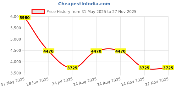 tatacliq.com ESPRIT ES1L464M0075 Drew Analog Watch For Women esprit Price History Graph from 31 May 2025 to 27 Nov 2025