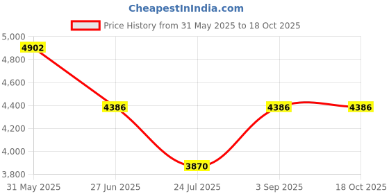 tatacliq.com ESPRIT ES1L472L0035 Avery For Women esprit Price History Graph from 31 May 2025 to 18 Oct 2025