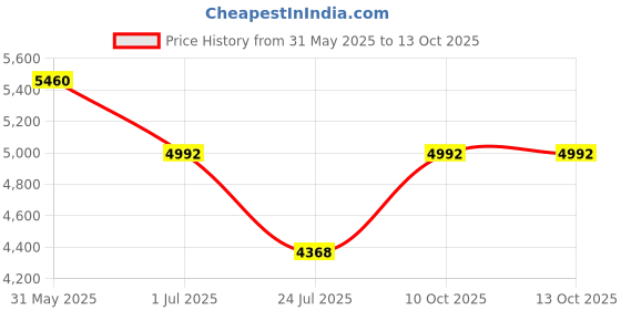 tatacliq.com ESPRIT ES1L472M0055 Avery For Women esprit Price History Graph from 31 May 2025 to 13 Oct 2025
