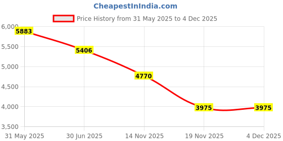 tatacliq.com ESPRIT ES1L472M0065 Avery For Women esprit Price History Graph from 31 May 2025 to 4 Dec 2025