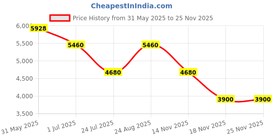 tatacliq.com ESPRIT ES1L472M0075 Avery For Women esprit Price History Graph from 31 May 2025 to 25 Nov 2025