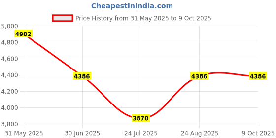 tatacliq.com ESPRIT ES1L475L0015 Hazel Analog Watch For Women esprit Price History Graph from 31 May 2025 to 8 Oct 2025