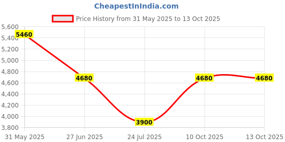 tatacliq.com ESPRIT ES1L475M0055 Hazel Analog Watch For Women esprit Price History Graph from 31 May 2025 to 13 Oct 2025