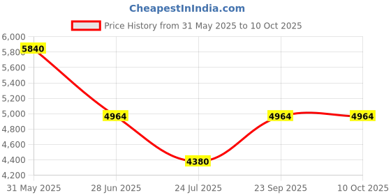 tatacliq.com ESPRIT ES1L477M0055 Fable Analog Watch For Women esprit Price History Graph from 31 May 2025 to 9 Oct 2025