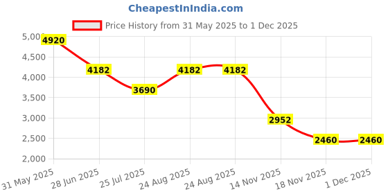tatacliq.com ESPRIT ES1L478M0035 Madelyn Analog Watch For Women esprit Price History Graph from 31 May 2025 to 30 Nov 2025