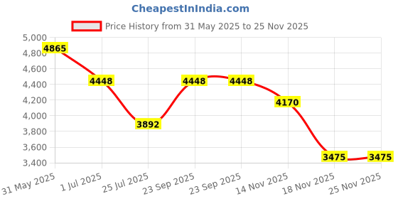 tatacliq.com ESPRIT ES1L478M0065 Madelyn Analog Watch For Women esprit Price History Graph from 31 May 2025 to 25 Nov 2025