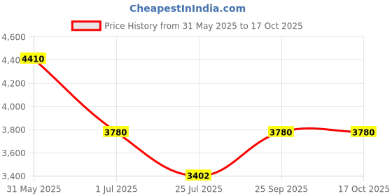 tatacliq.com ESPRIT ES1L485M0025 Alicia Analog Watch For Women esprit Price History Graph from 31 May 2025 to 17 Oct 2025