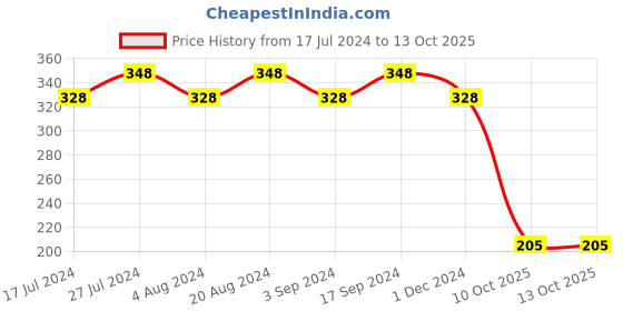 tatacliq.com Essence 24 Ever Ink Liner 01 Intense Black - 1.2 ml essence Price History Graph from 17 Jul 2024 to 12 Oct 2025