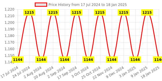 tatacliq.com Essence Blooming Wings Eyeshadow Palette - 18 gm essence Price History Graph from 17 Jul 2024 to 18 Jan 2025