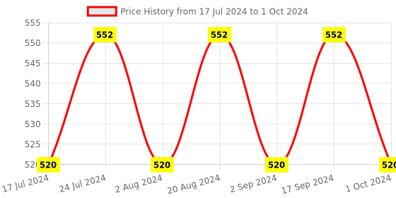 tatacliq.com Essence Bronze Your Way Bronzing Palette - 18 gm essence Price History Graph from 17 Jul 2024 to 1 Oct 2024