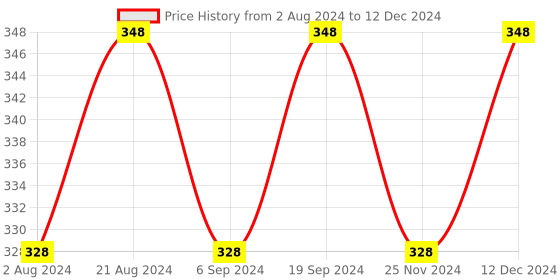tatacliq.com Essence Camouflage & Matt Concealer 60 Golden Toffee - 5 ml essence Price History Graph from 2 Aug 2024 to 12 Dec 2024