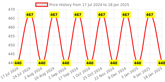 tatacliq.com Essence Cute As Shell Face Glow Booster - 30 ml essence Price History Graph from 17 Jul 2024 to 18 Jan 2025