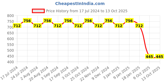 tatacliq.com Essence Eyeshadow Palette Welcome To London - 13.2 gm essence Price History Graph from 17 Jul 2024 to 13 Oct 2025