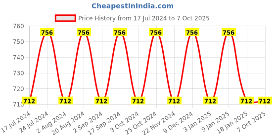 tatacliq.com Essence Eyeshadow Palette Welcome To Miami - 13.2 gm essence Price History Graph from 17 Jul 2024 to 7 Oct 2025