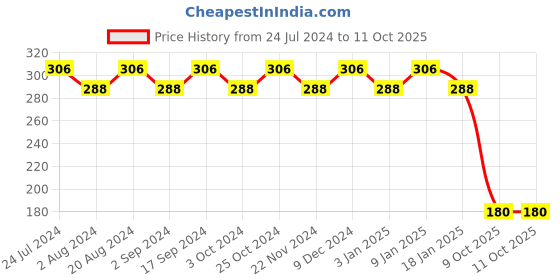 tatacliq.com Essence Hydra Matte Lipstick 403 Peach It - 3.5 gm essence Price History Graph from 24 Jul 2024 to 11 Oct 2025