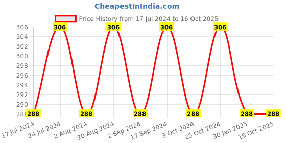 tatacliq.com Essence Hydra Matte Lipstick 404 Virtu-Rose - 3.5 gm essence Price History Graph from 17 Jul 2024 to 16 Oct 2025