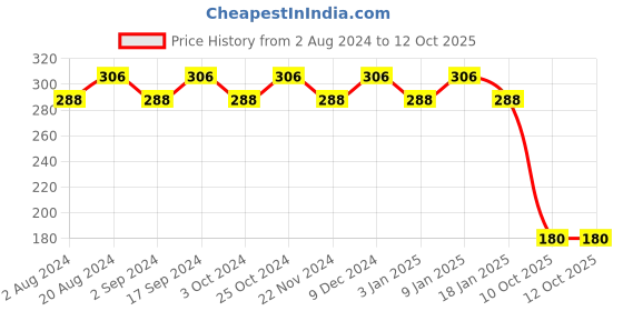 tatacliq.com Essence Hydra Matte Lipstick 405 Berry Special - 3.5 gm essence Price History Graph from 2 Aug 2024 to 11 Oct 2025